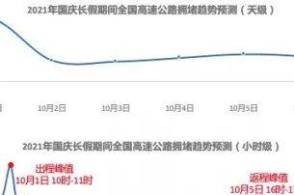 国庆假期如何避堵 q䆾报告l出U学