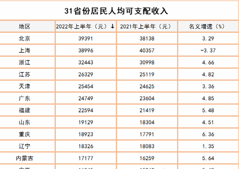 上半qh均可支配收入榜：京沪?.8万元