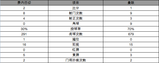 歐聯杯-曼聯1-2費內巴切跌至第3 博格巴傷退